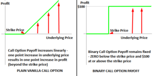 What are the disadvantages of binary options trading